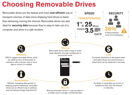 Choosing Removable Drives