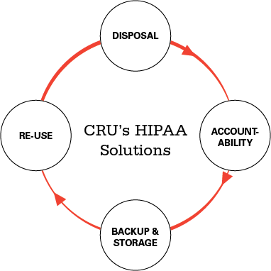 Our HIPAA Solutions