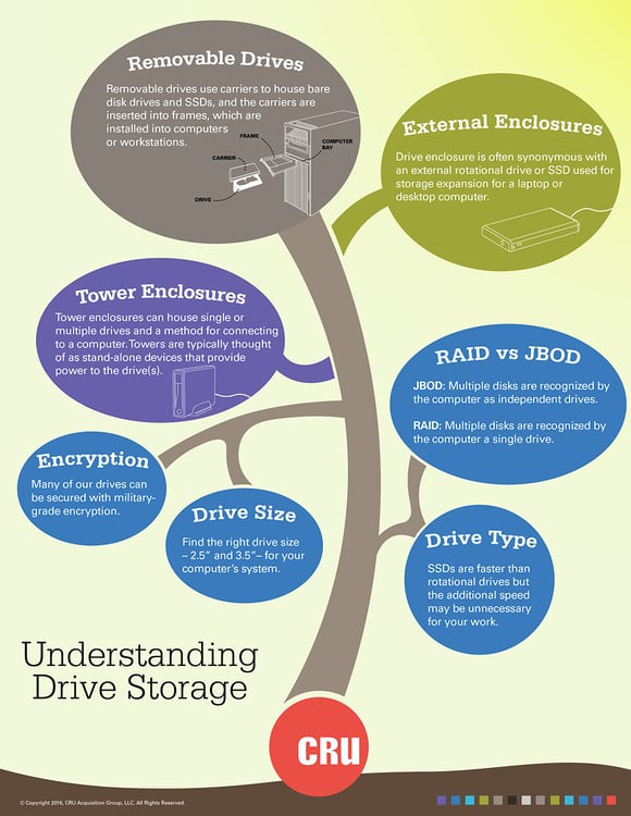 Understanding Drive Storage